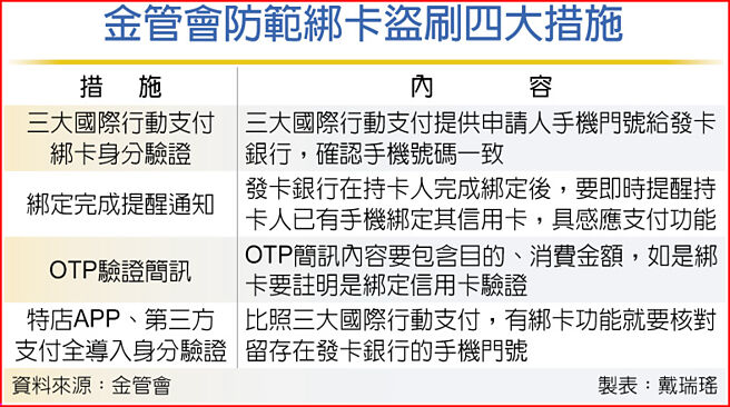 金管會防範綁卡盜刷四大措施