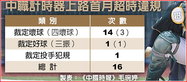中職計時器上路首月超時違規