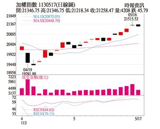 操盘心法－通膨降温＋指标偏多 资金行情烧