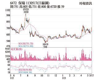 熱門股－保瑞 獲利成長買盤力挺