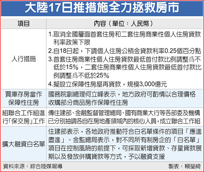 大陆17日推措施全力拯救房市