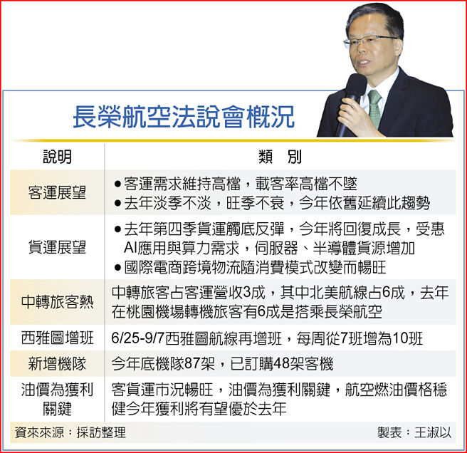 長榮航空法說會概況