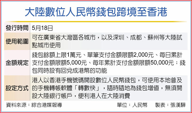 大陆数位人民币钱包跨境至香港