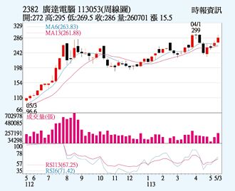 廣達 AI伺服器續旺
