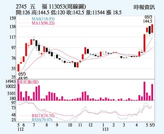 五福 成交量創新高