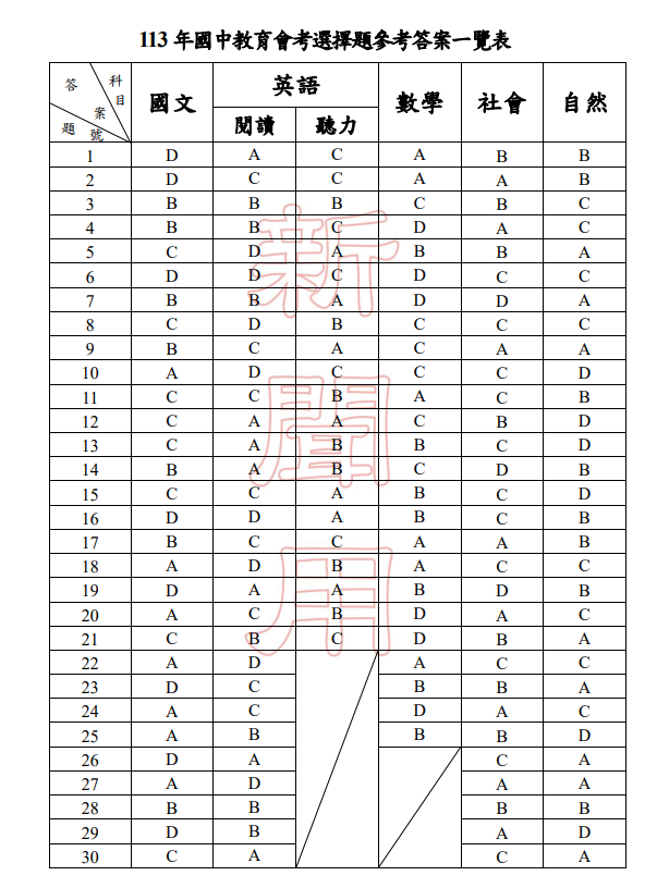 113年国中会考5科试题解答。（教育部提供）
