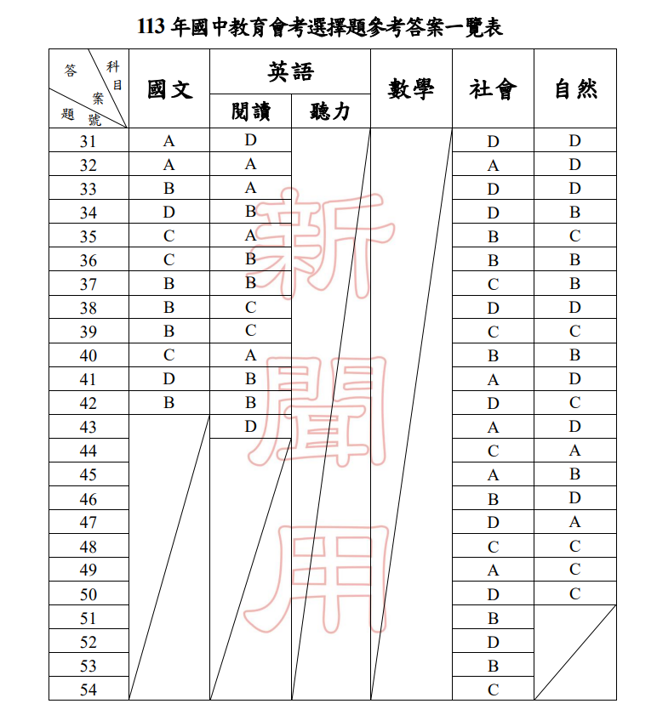 113年国中会考5科试题解答。（教育部提供）