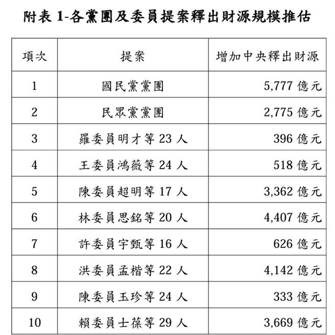 各版本財劃法中央增加釋出財源規模(圖／財政部提供、吳靜君傳真)
