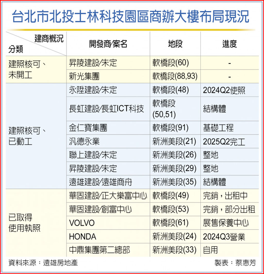 台北市北投士林科技園區商辦大樓布局現況