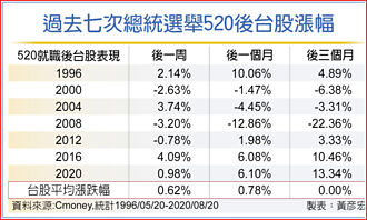 520后3个月 台股平均涨9％