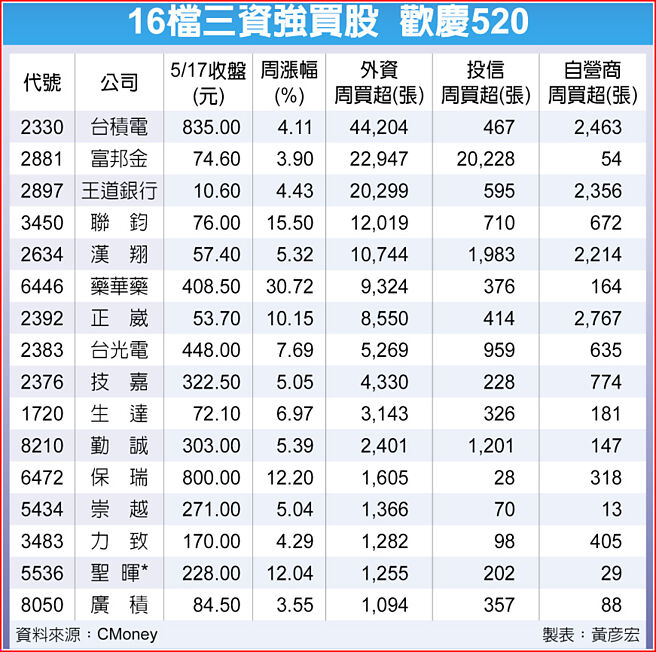 16檔三資強買股  歡慶520
