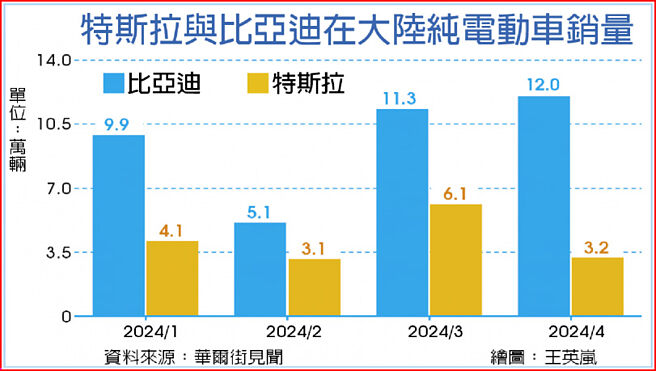特斯拉與比亞迪在大陸純電動車銷量