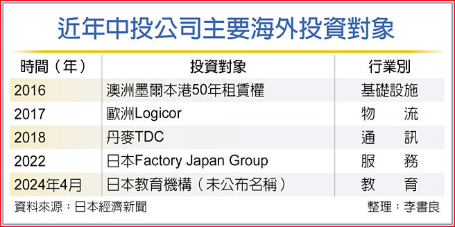 近年中投公司主要海外投资对象