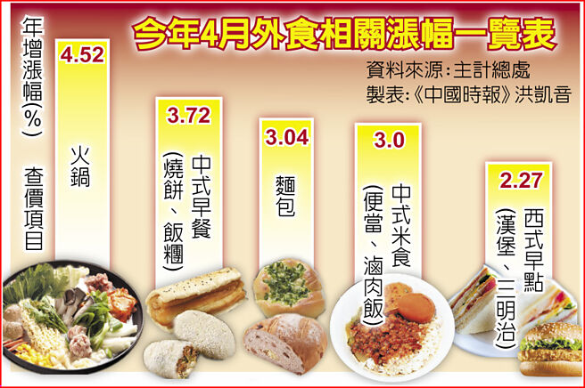 今年4月外食相關漲幅一覽表