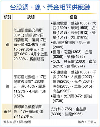 六大貴金屬供應鏈 吃香