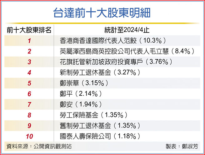 台达前十大股东明细