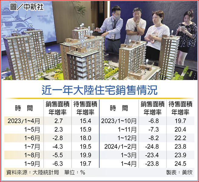 近一年大陸住宅銷售情況