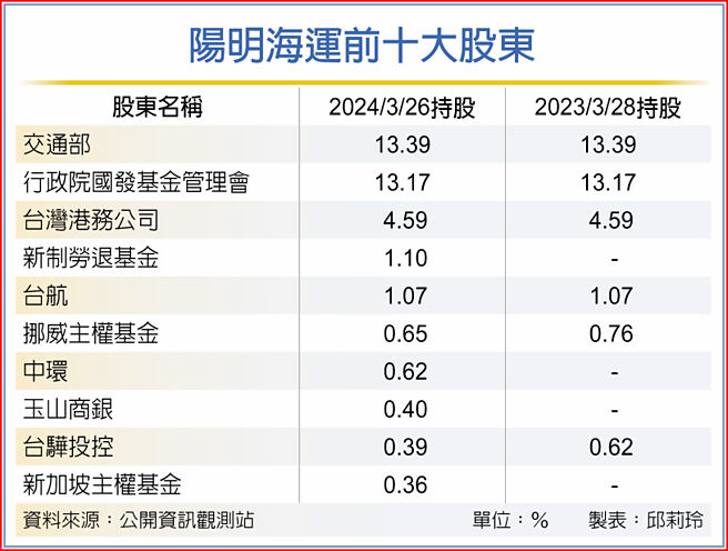 阳明海运前十大股东