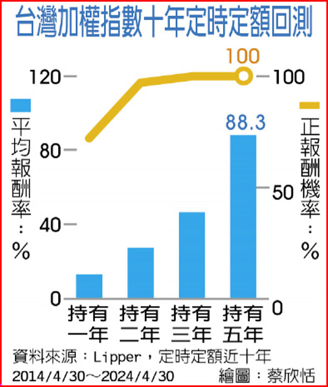 台灣加權指數十年定時定額回測