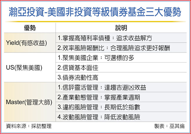 瀚亞投資-美國非投資等級債券基金三大優勢