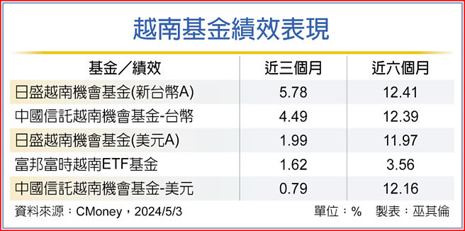 越南基金绩效表现