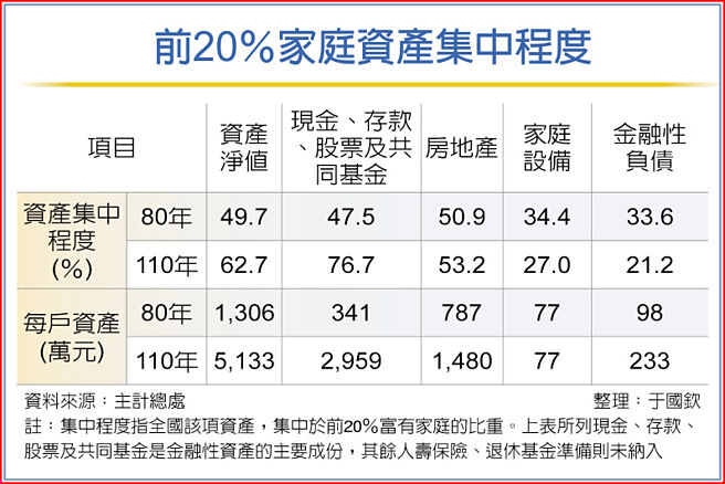 前20％家庭資產集中程度
