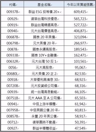 八大长老最爱买哪种ETF？这一类型最吃香！