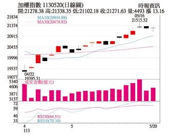 操盘心法－类股轮动、缓步盘坚多头格局