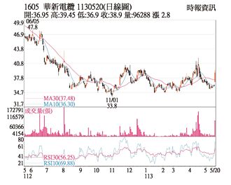 熱門股－華新 法人力挺價量俱揚