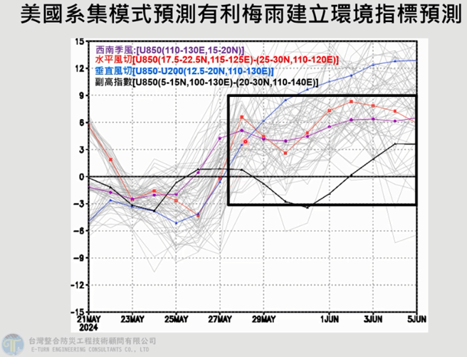 27日以后西南季风、水平风切、垂直风切3个数值都超过0，有利梅雨建立。（翻摄自贾新兴YouTube）