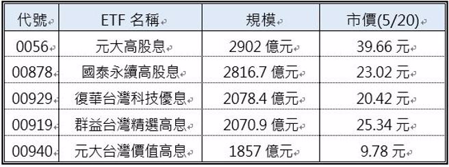资料来源：各投信公司网站 ，资料日期：2024/05/20