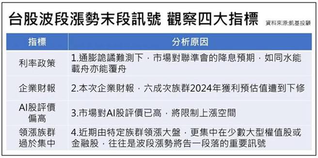 凯基投顾吁留意追高风险 短线观察四大指标  图／凯基投顾提供
