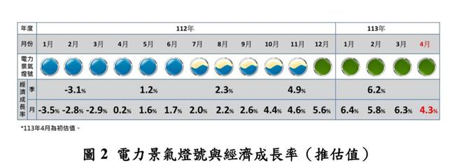 台综院电力景气灯号与经济成长率推估值，4月份已出现连5个月绿灯的荣景。资料来源／台综院提供