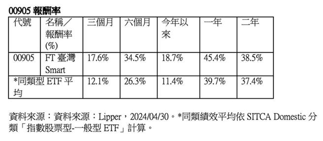 00905报酬率。资料来源：Lipper，2024／04／30。＊同类绩效平均依SITCA Domestic分类「指数股票型-一般型ETF」计算。