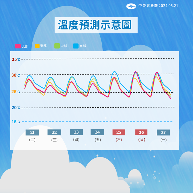 氣象署預測未來溫度趨勢。（氣象署提供）