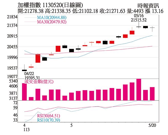 加权指数1130520日线图