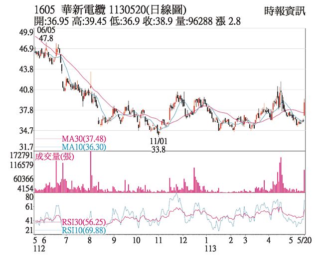 華新電纜（1605）1130520(日線圖)