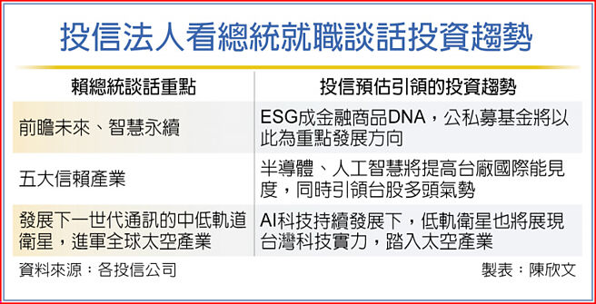 投信法人看总统就职谈话投资趋势
