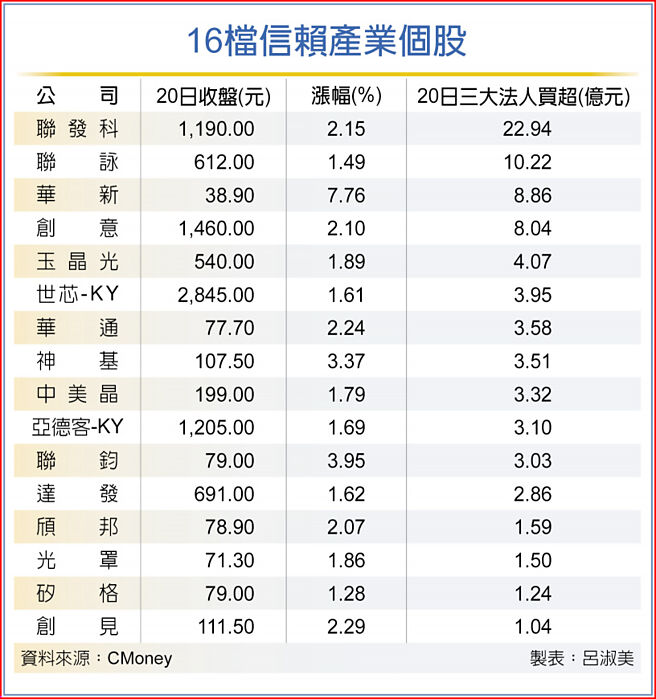 16檔信賴產業個股