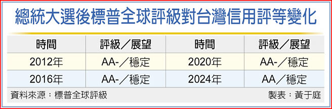总统大选后标普全球评级对台湾信用评等变化