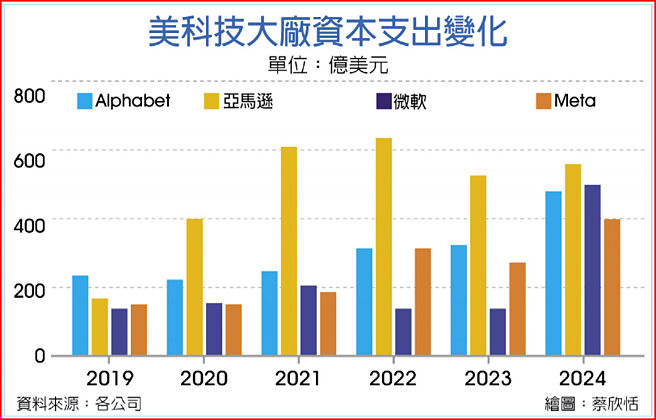 美科技大厂资本支出变化