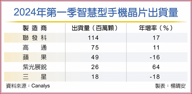2024年第一季智慧型手机晶片出货量