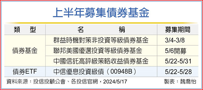 上半年募集債券基金