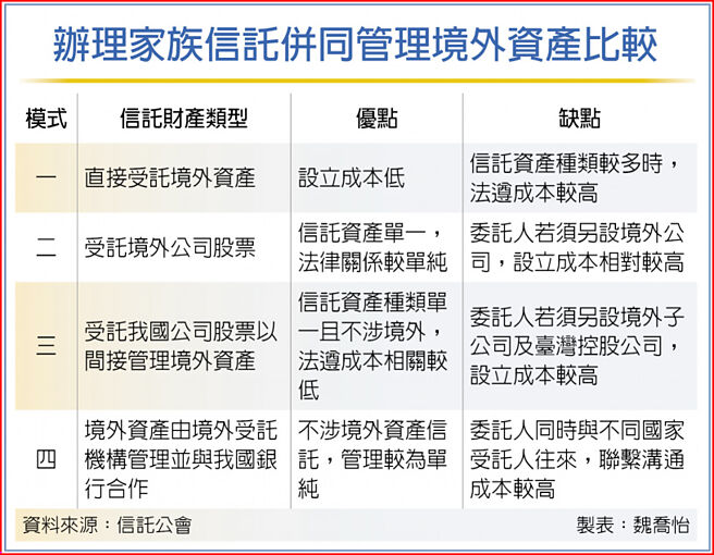 辦理家族信託併同管理境外資產比較