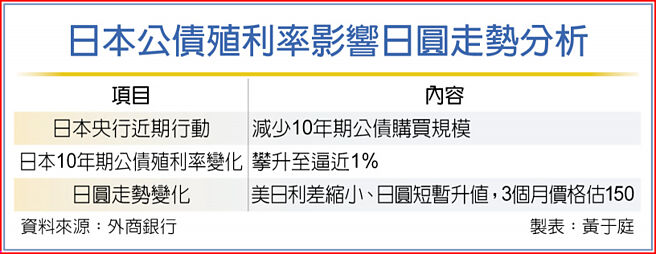 日本公债殖利率影响日圆走势分析