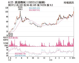 熱門股－廣運 創新天價成交放量
