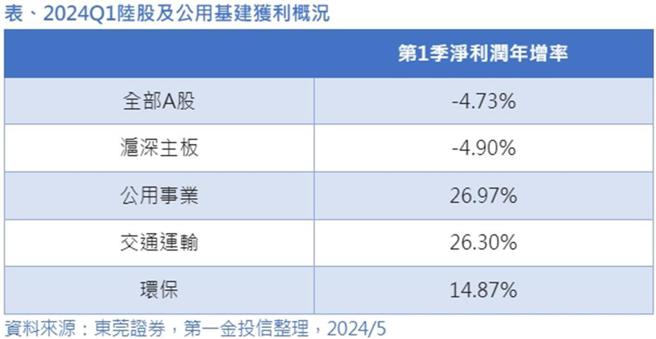 資料來源／東莞證券，第一金投信整理，2024／5