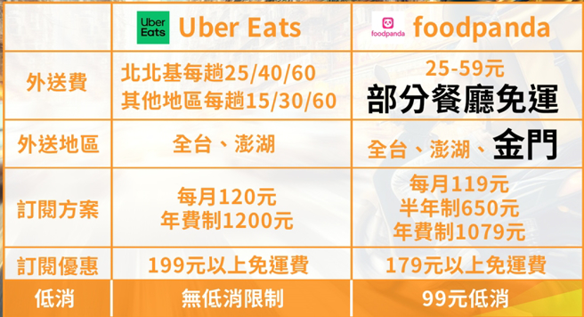 Uber Eats、foodpanda两大外送平台比一比(中时财知道)