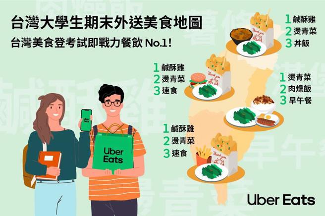 Uber Eats 首度公布「大学生期末外送美食地图」，发现「台湾美食」登全台热销餐饮榜冠军。图／Uber Eats 提供