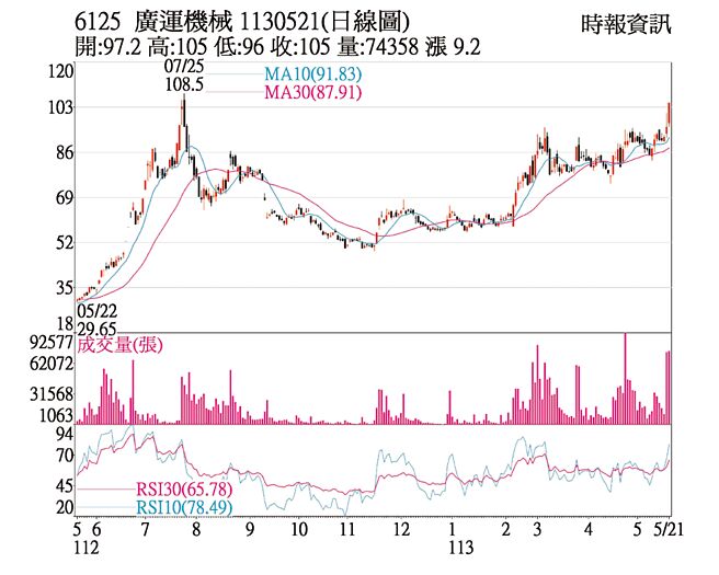 廣運機械（6125）1130521(日線圖)